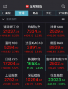 A�ɼ���߿�����ҵ��ָ����1% ��3200ֻ����Ʈ�죡